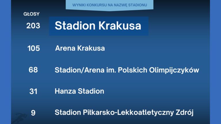 Poznaliśmy zwycięską nazwę stadionu